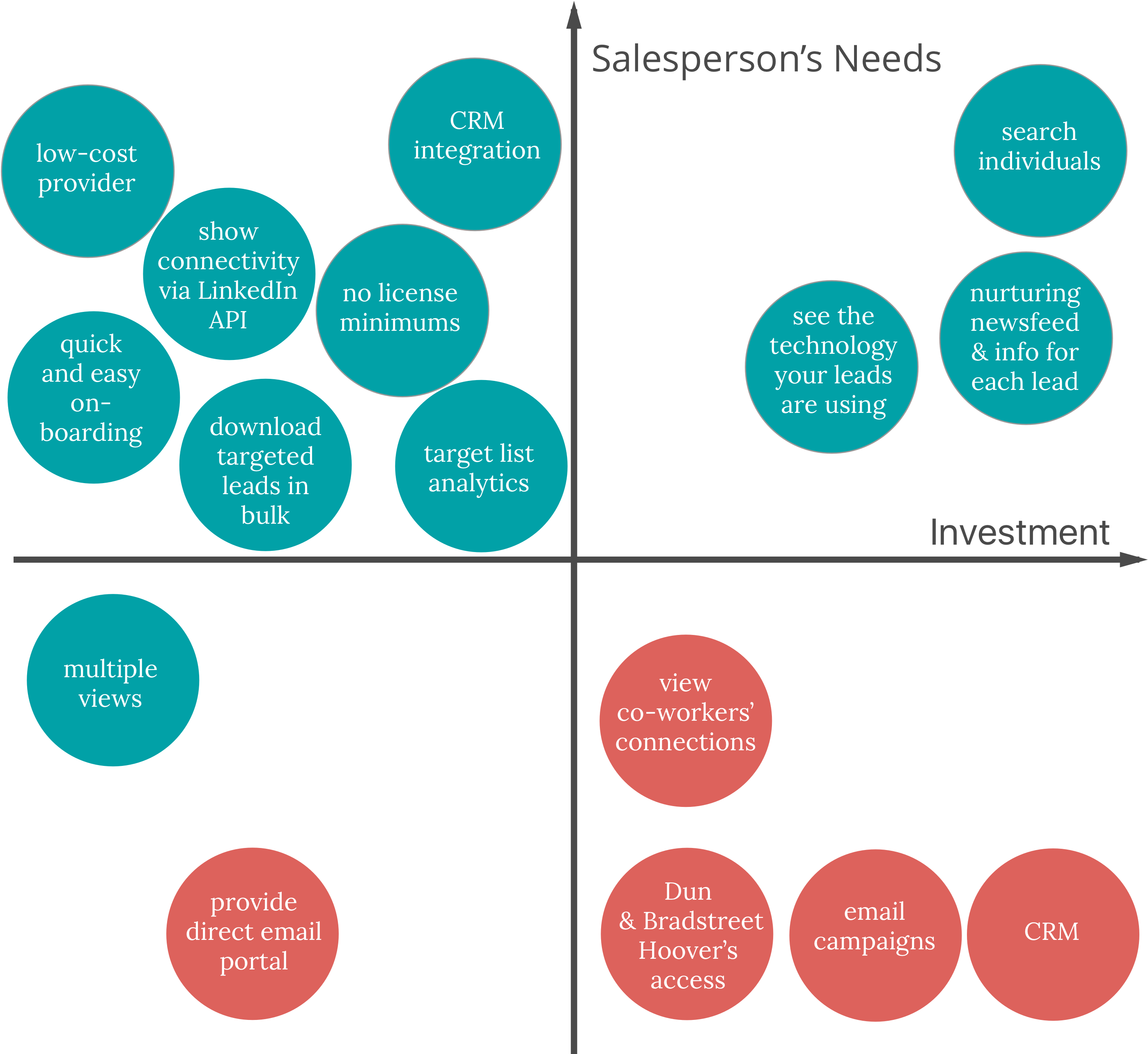 feature Prioritization Chart