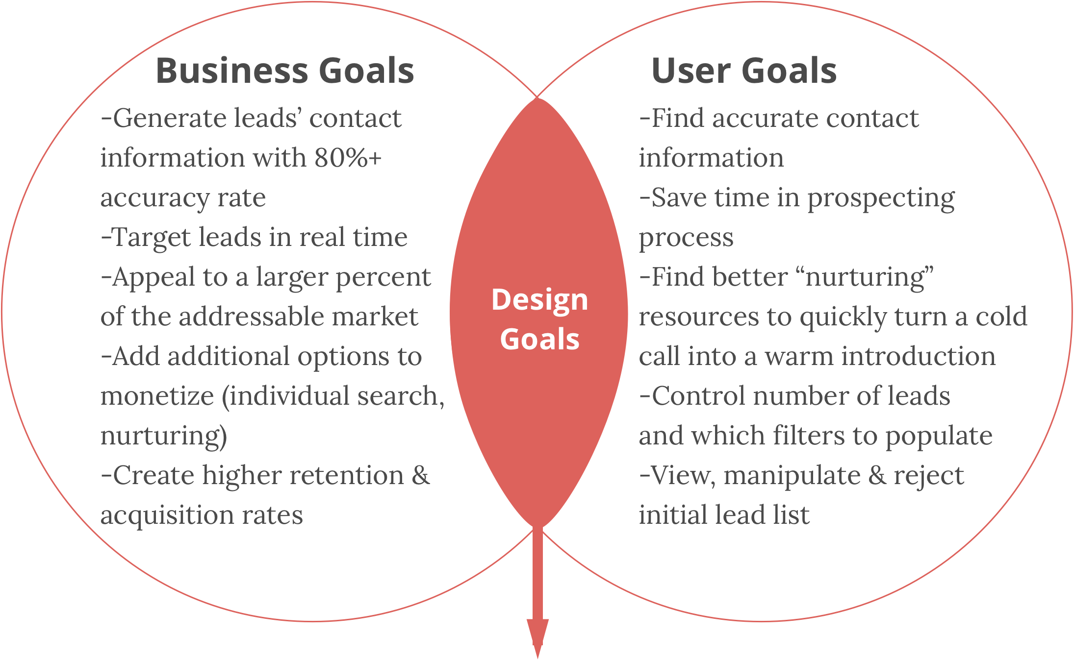 Business-Design Goals Venn Diagram