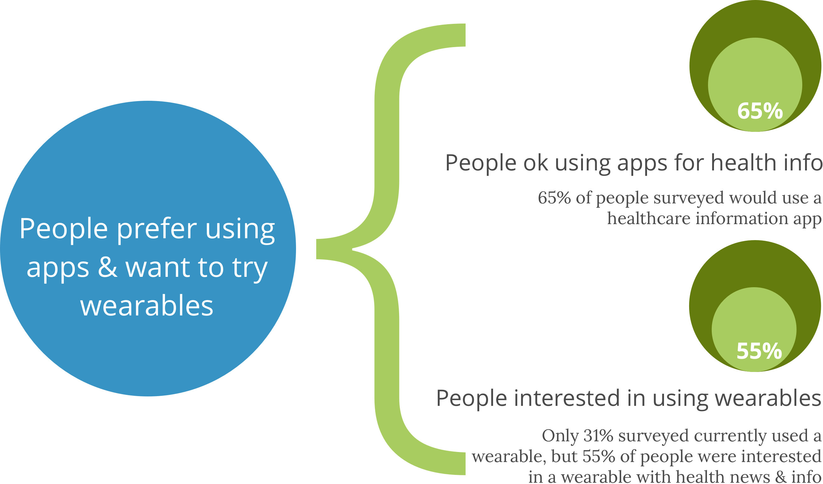 Circles with Research Results