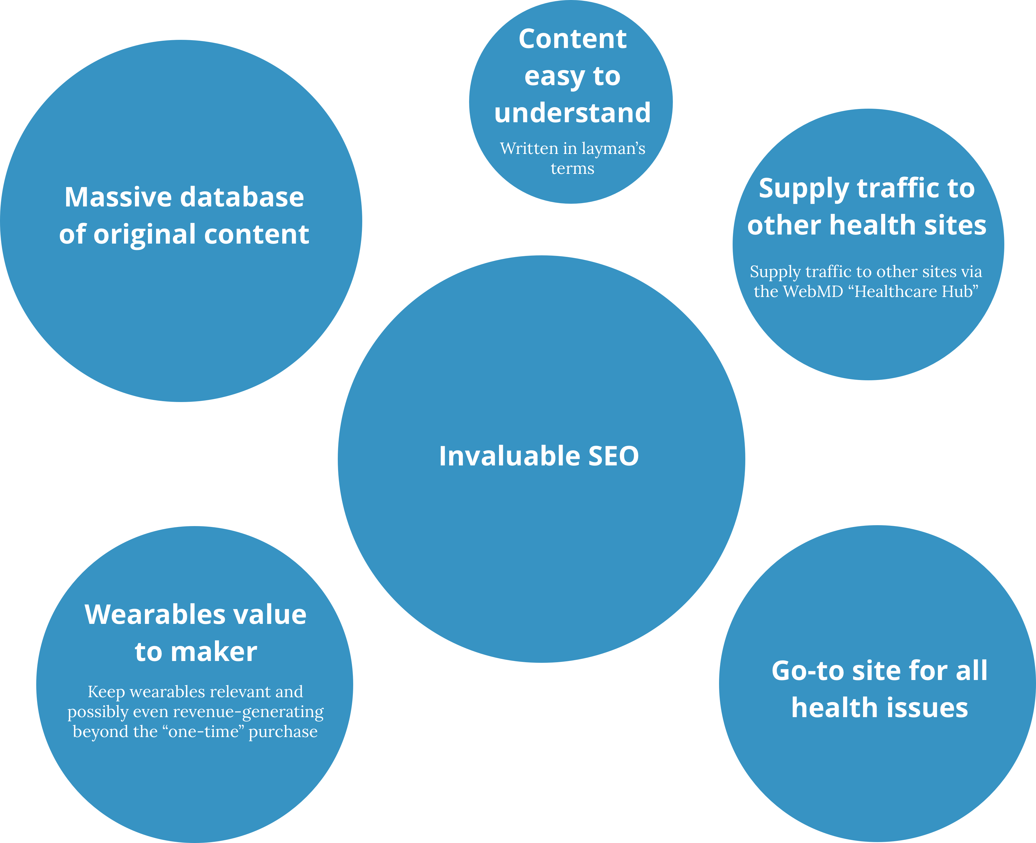 Bubbles containing content that webMD offers Competitors